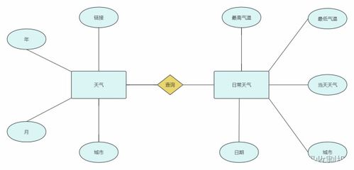 Python在天氣數(shù)據(jù)分析、處理與預(yù)測(cè)模型構(gòu)建中的應(yīng)用