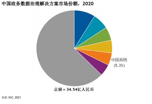 IDC報告揭示政務數據治理新格局 中國系統市場份額躍升前五，增速領跑行業